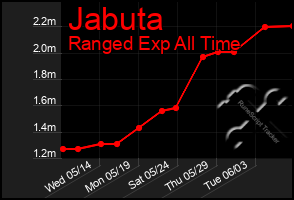 Total Graph of Jabuta