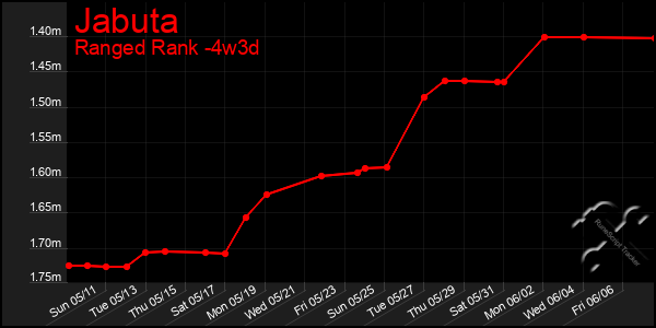 Last 31 Days Graph of Jabuta