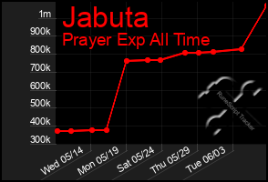 Total Graph of Jabuta