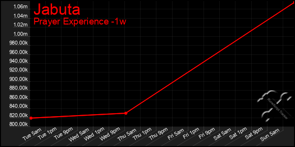 Last 7 Days Graph of Jabuta