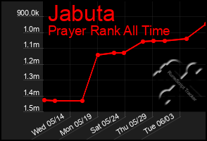 Total Graph of Jabuta