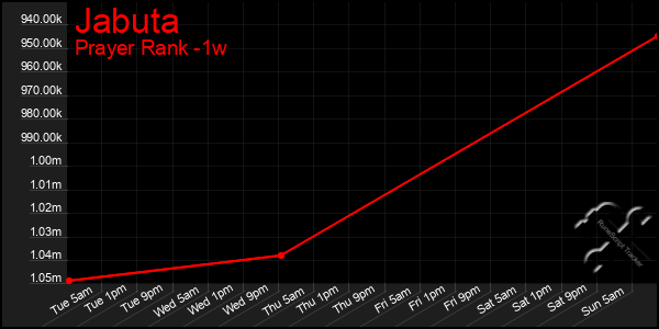 Last 7 Days Graph of Jabuta