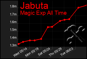Total Graph of Jabuta