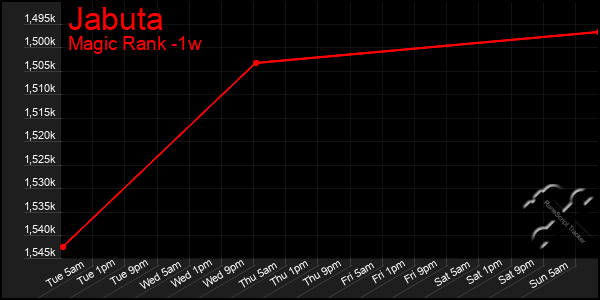 Last 7 Days Graph of Jabuta