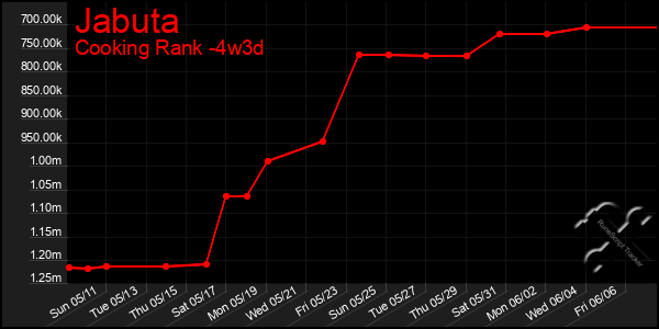 Last 31 Days Graph of Jabuta