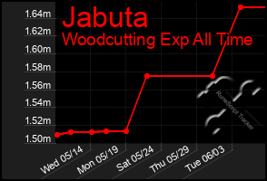 Total Graph of Jabuta