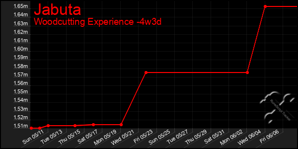 Last 31 Days Graph of Jabuta