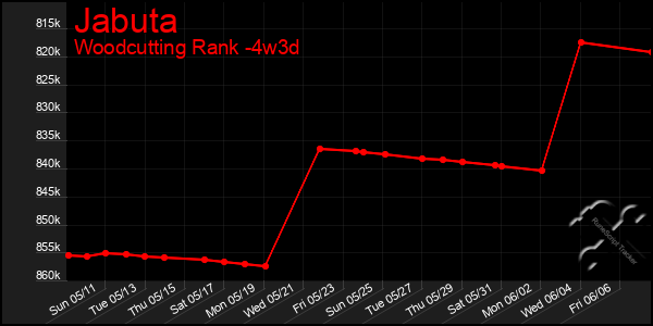 Last 31 Days Graph of Jabuta