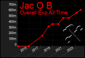 Total Graph of Jac O B