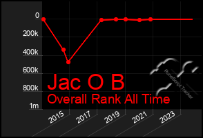 Total Graph of Jac O B