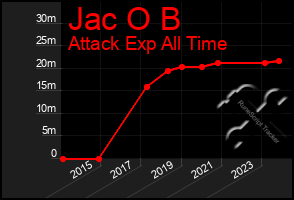 Total Graph of Jac O B