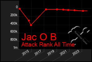 Total Graph of Jac O B