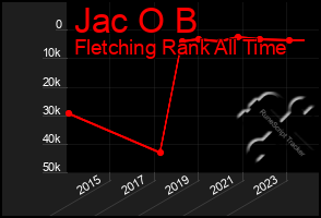 Total Graph of Jac O B