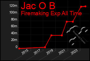 Total Graph of Jac O B