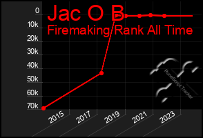 Total Graph of Jac O B
