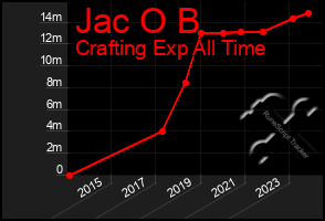 Total Graph of Jac O B