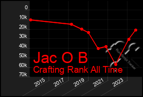 Total Graph of Jac O B