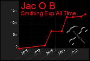 Total Graph of Jac O B