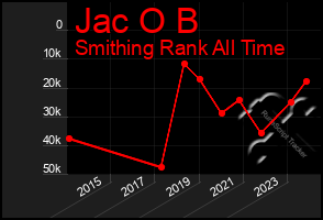 Total Graph of Jac O B