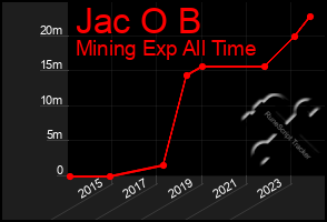 Total Graph of Jac O B