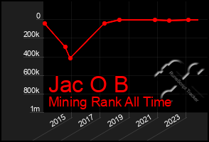 Total Graph of Jac O B
