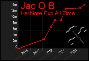 Total Graph of Jac O B