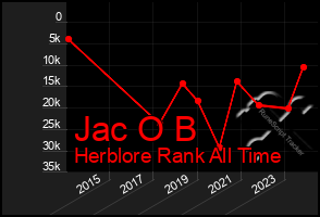 Total Graph of Jac O B