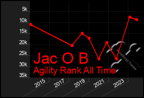 Total Graph of Jac O B