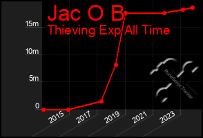 Total Graph of Jac O B