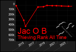 Total Graph of Jac O B