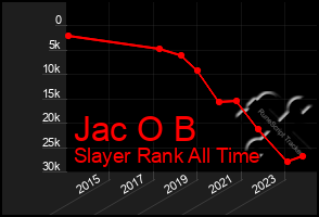 Total Graph of Jac O B