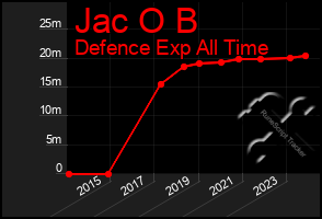 Total Graph of Jac O B
