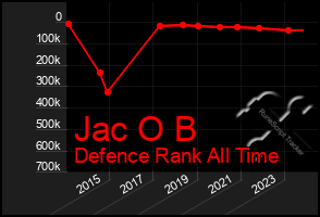 Total Graph of Jac O B