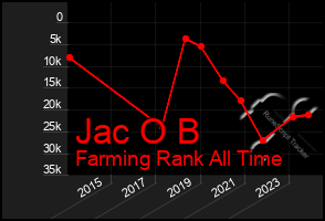 Total Graph of Jac O B