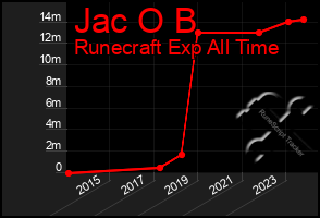 Total Graph of Jac O B