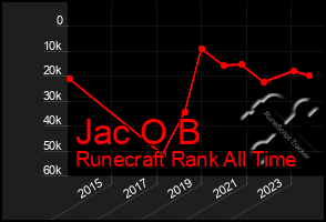 Total Graph of Jac O B