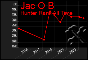 Total Graph of Jac O B