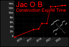 Total Graph of Jac O B