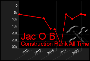 Total Graph of Jac O B