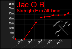 Total Graph of Jac O B