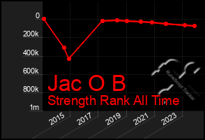 Total Graph of Jac O B