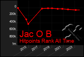Total Graph of Jac O B