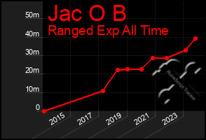 Total Graph of Jac O B
