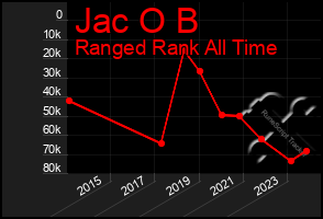 Total Graph of Jac O B
