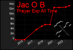 Total Graph of Jac O B