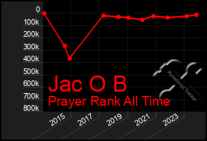 Total Graph of Jac O B
