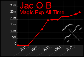 Total Graph of Jac O B