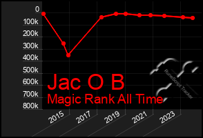 Total Graph of Jac O B