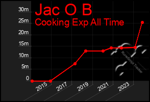 Total Graph of Jac O B