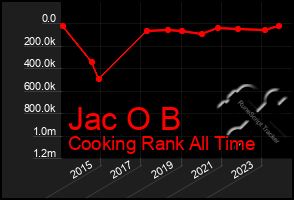 Total Graph of Jac O B
